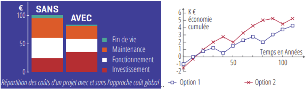  Raisonner en coût global 